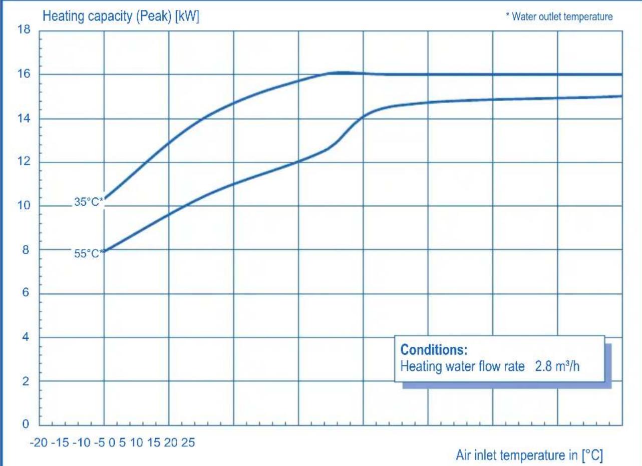 DIMPLEX LA6MI - LA16MI CHARACTERISTIC CURVES - 1