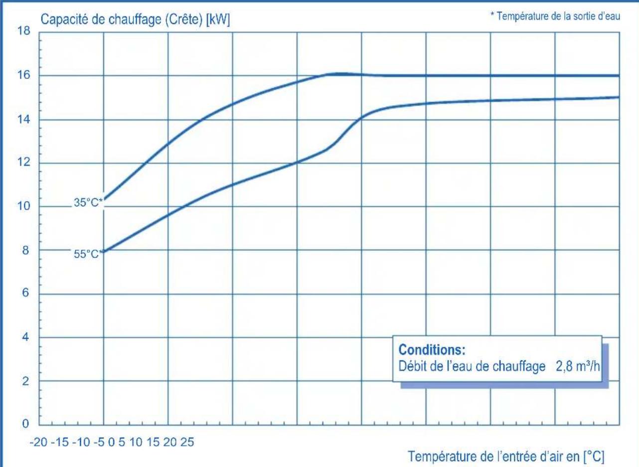 DIMPLEX LA6MI - LA16MI COURBES CARACTÉRISTIQUES - 1