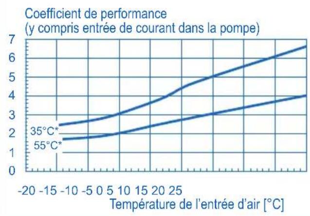 DIMPLEX LA6MI - LA12MI COURBES CARACTÉRISTIQUES - 3