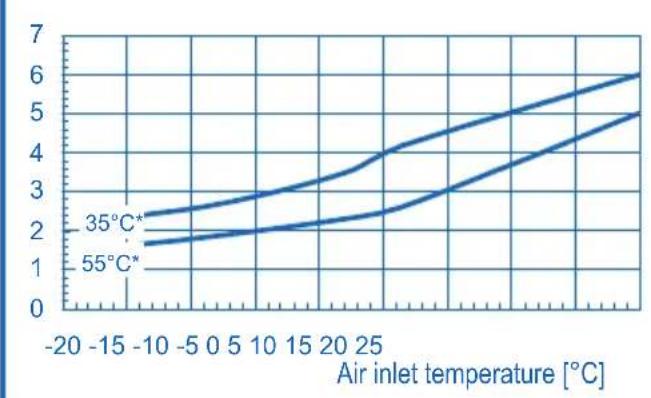DIMPLEX LA6MI - LA16MI CHARACTERISTIC CURVES - 3