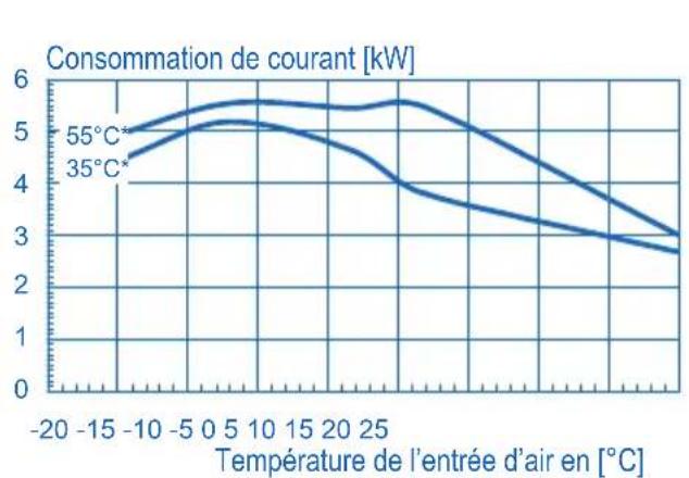 DIMPLEX LA6MI - LA16MI COURBES CARACTÉRISTIQUES - 2