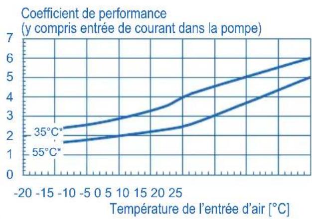 DIMPLEX LA6MI - LA16MI COURBES CARACTÉRISTIQUES - 3