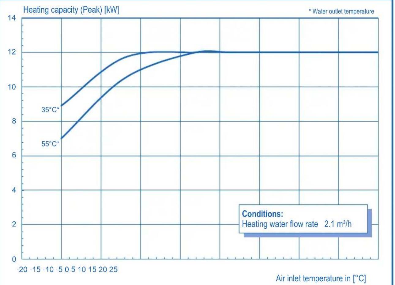 DIMPLEX LA6MI - LA12MI CHARACTERISTIC CURVES - 1
