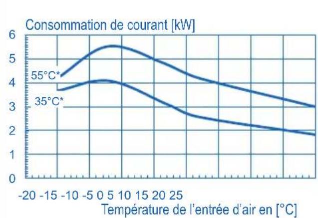 DIMPLEX LA6MI - LA12MI COURBES CARACTÉRISTIQUES - 2