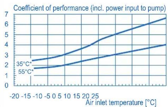 DIMPLEX LA6MI - LA12MI CHARACTERISTIC CURVES - 3