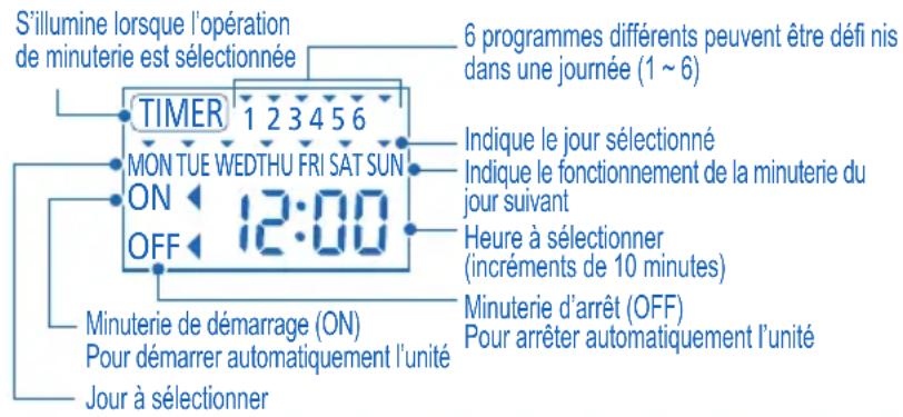 DIMPLEX LA6MI - Affi chage de la minuterie - 1