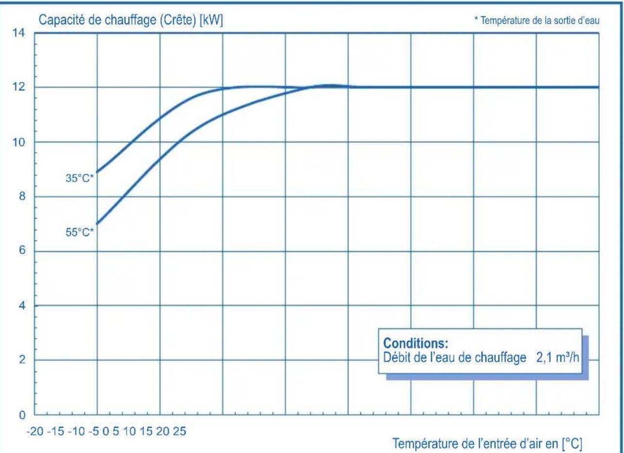 DIMPLEX LA6MI - LA12MI COURBES CARACTÉRISTIQUES - 1