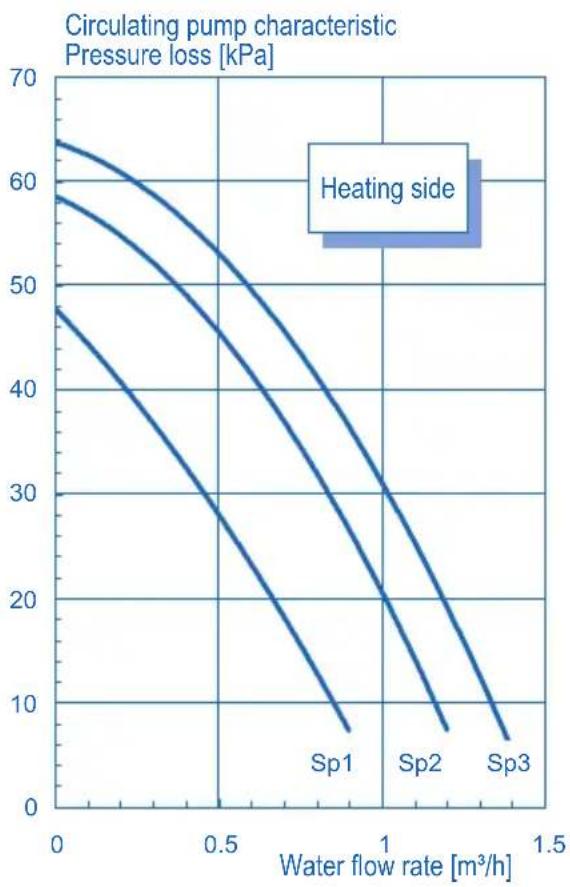 DIMPLEX LA6MI - LA12MI CHARACTERISTIC CURVES - 4