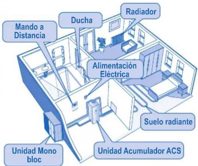 DIMPLEX LA6MI - UNIDAD MONO BLOC - 5