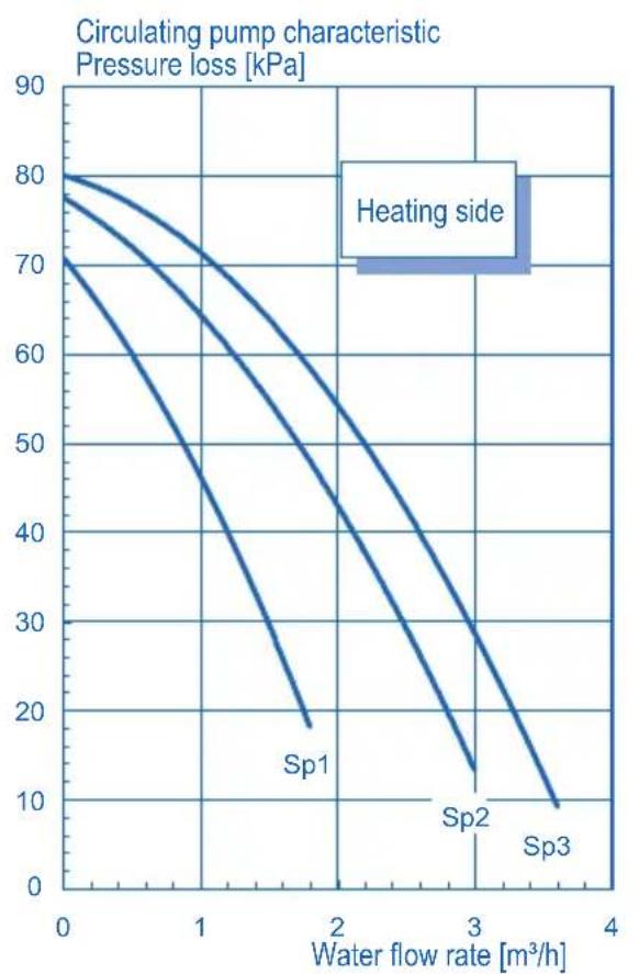 DIMPLEX LA6MI - LA16MI CHARACTERISTIC CURVES - 4