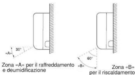 ARGO AWIAS12DC - INCLINAZIONE CONSIGLIATA DEL DEFLETTORE - 1