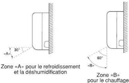 ARGO AWIAS12DC - POSITION RECOMMANDEE DU VOLET - 1