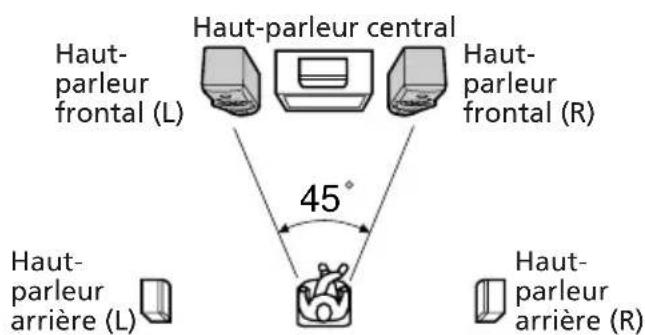SONY LBTXB88AV - Positionnement des hautparleurs central et arrêté - 1