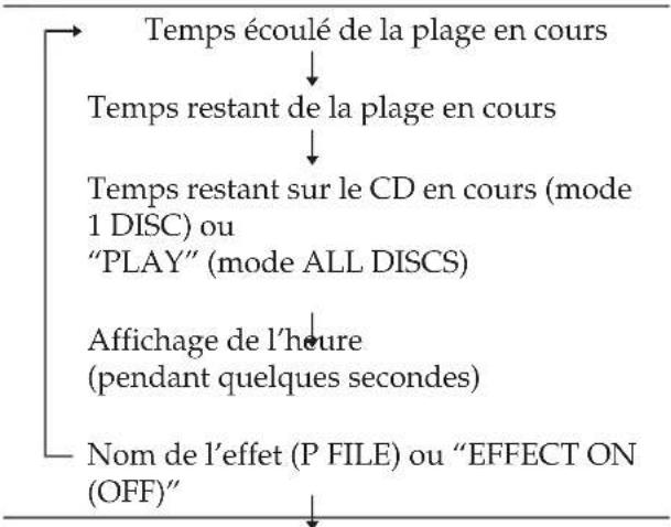 SONY LBTXB88AV - Utilisation de l'affichage du CD - 3