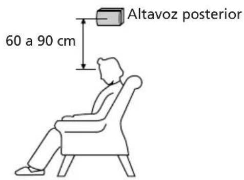 SONY LBTXB55AV - Ubicación de los altavoces posteriores y central - 3