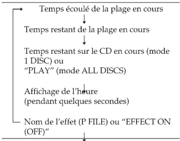 SONY LBTXB55AV - Utilisation de l'affichage du CD - 3