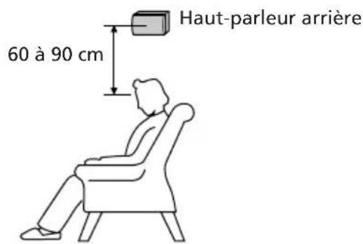 SONY LBTXB55AV - Positionnement des hautparleurs central et arrêté - 3