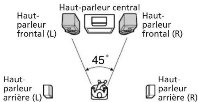 SONY LBTXB55AV - Positionnement des hautparleurs central et arrêté - 1