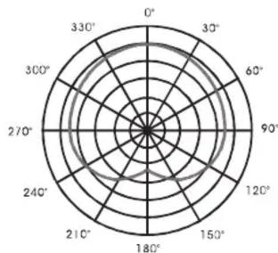 Renkforce CM518 - \section*{Caracteristique de sensibilité directionnelle} - 1
