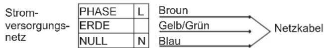Strom- versorgungs- netz PHASE L ERDE NULL N Broun Gelb/Grün Blau Netzkabel