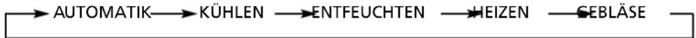 QLIMA SC 3637 - Funktionstasten auf der Fernbedienung - 2