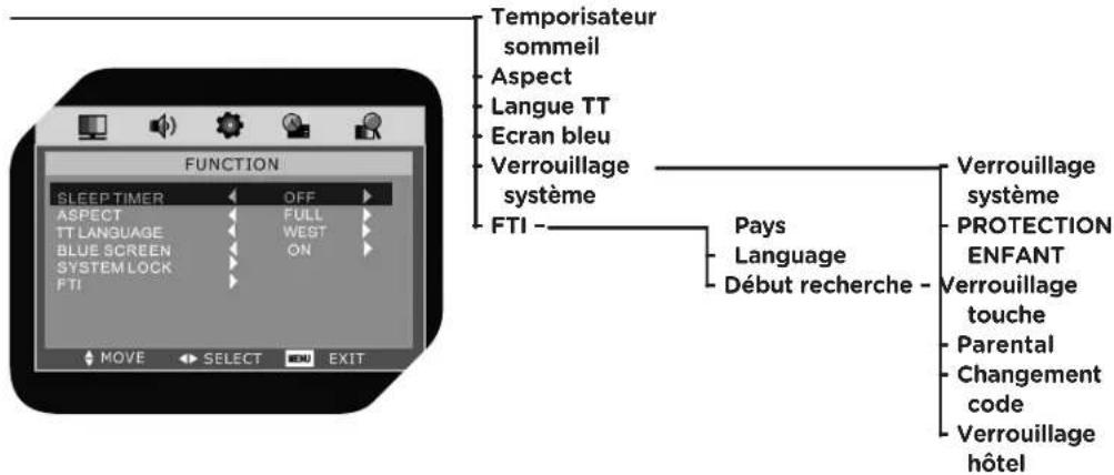 OK OLC 220B D2 - STRUCTURE DE MENU OSD - 4
