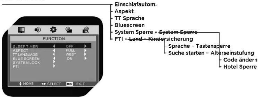 OK OLC 220B D2 - STRUKTUR BILDSCHIRMMENÜ - 4