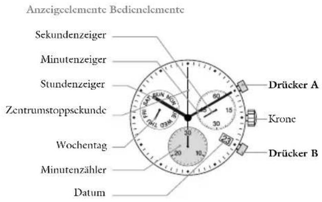 JAGUAR J687 Executive - Beschreibung der Anzeige- und Bedienelemente - 1