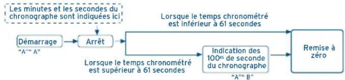 FESTINA F16222 - UTILISATION DU CHRONOBRAPHE - 1