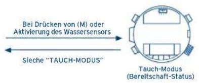 FESTINA F6694 - UMSCHALTEN ZWISCHEN DEN BETRIEBSARTEN - 1