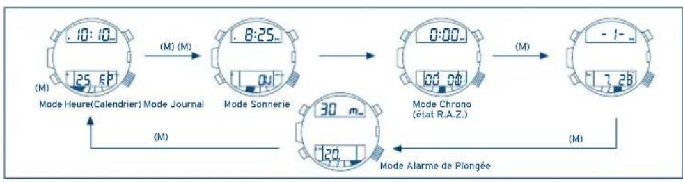 FESTINA F6601 - CHANGEMENT DE MODE - 1