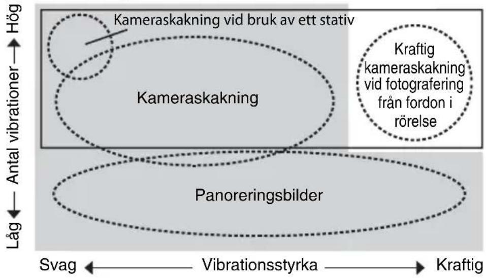NIKON Nikkor AFS 200400mm f4G ED VR II - Lage für vibrationsreduktion (VRII) Grundläggande koncept bakom vibrationsreduktion - 1