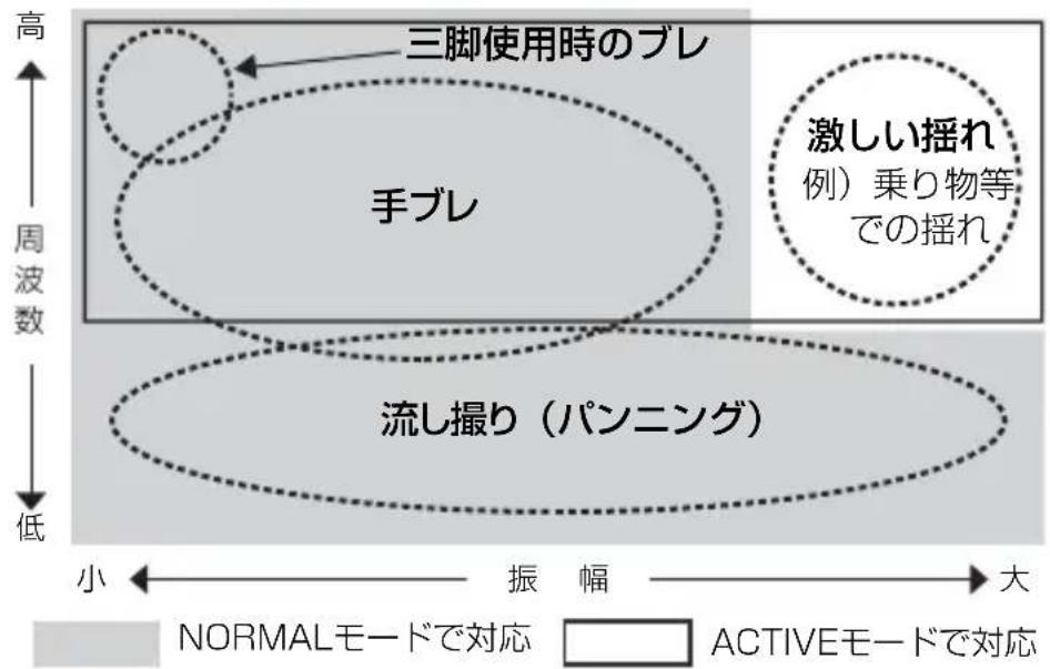 NIKON Nikkor AFS 200400mm f4G ED VR II - 手締補正機能（VRⅡ） - 1