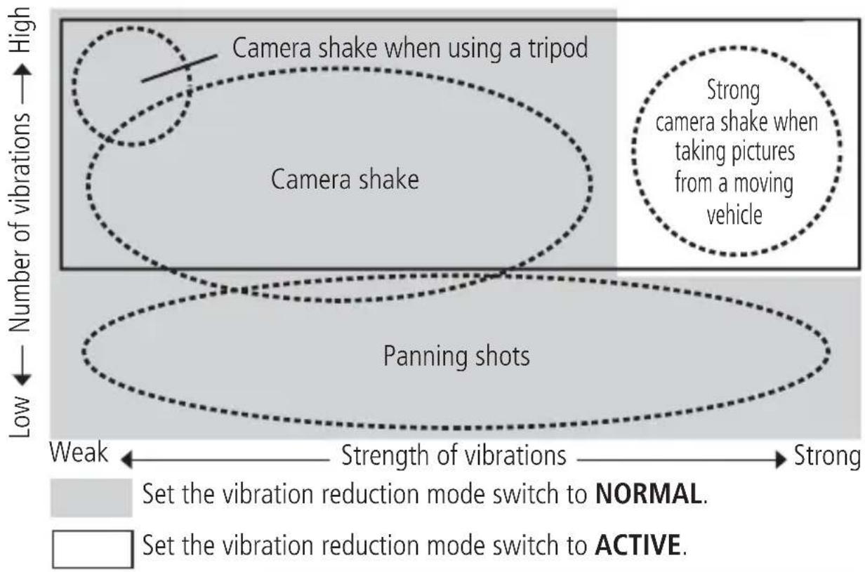 NIKON Nikkor AFS 200400mm f4G ED VR II - Basic concept of vibration reduction - 1