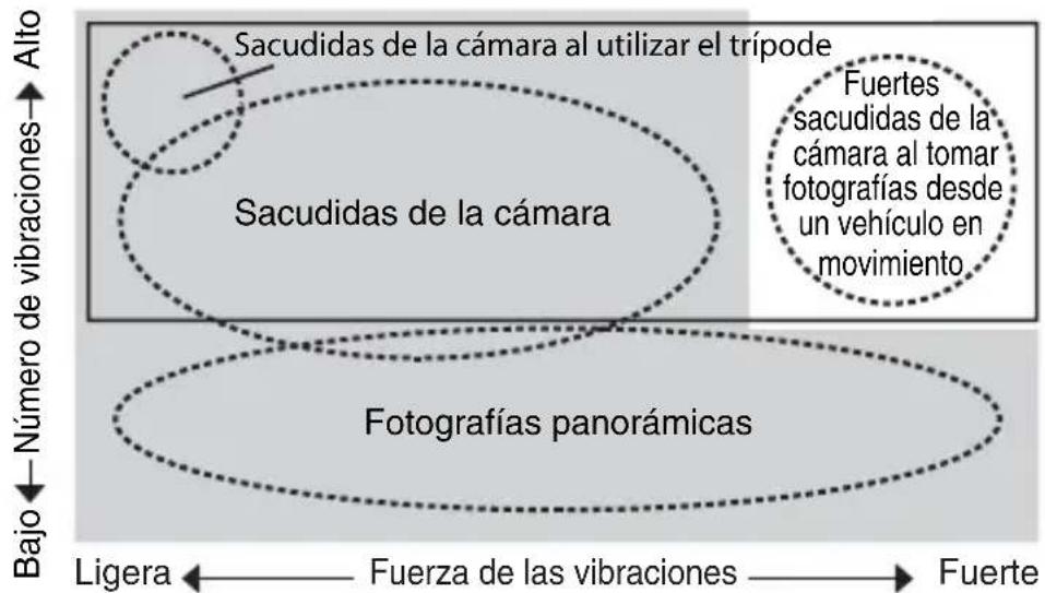 NIKON Nikkor AFS 200400mm f4G ED VR II - Conceptos Basics sobre la reduccion de la vibracion - 1
