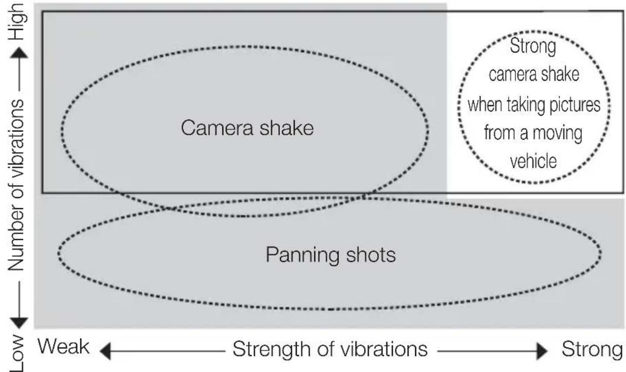 NIKON Nikkor AFS 70200mm f2.8G ED VR II - Vibration reduction mode Basic concept of vibration reduction - 1