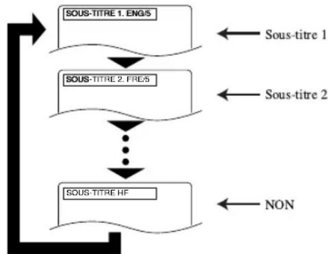 HITACHI DVPF2U - CHANGEMENT DE LA LANGUE DES SOUS-TITRES - 1