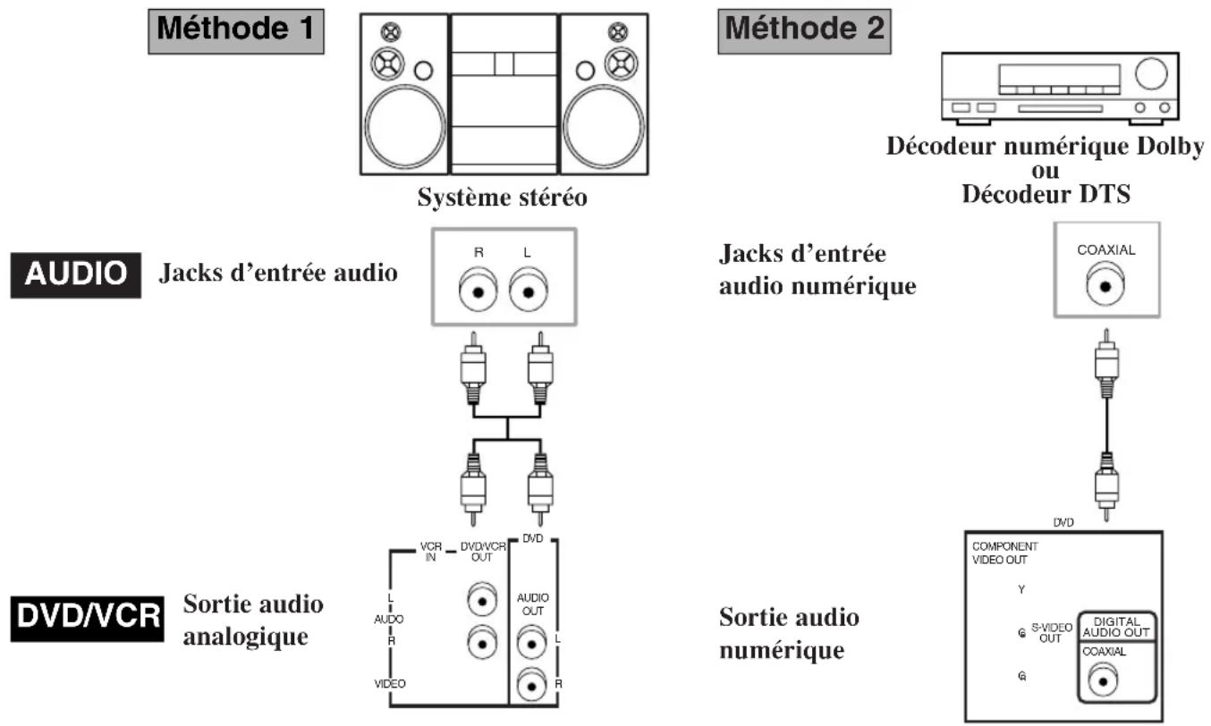 HITACHI DVPF2U - RACCORDEMENT À UN SYSTÈME AUDIO - 1