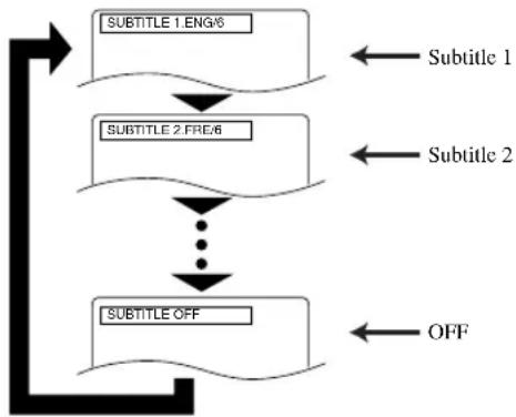 HITACHI DVPF2U - CHANGING THE SUBTITLE LANGUAGE - 1