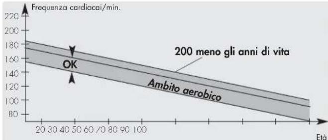 KETTLER Astro - Le giuste pulsazioni in fase di allenamento [zona aerobica] - 1