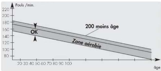 KETTLER Astro - Le pouls d'entrainment correct [zone aérobie] - 1
