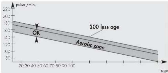 KETTLER Astro - The right training pulse [Aerobic zone] - 1