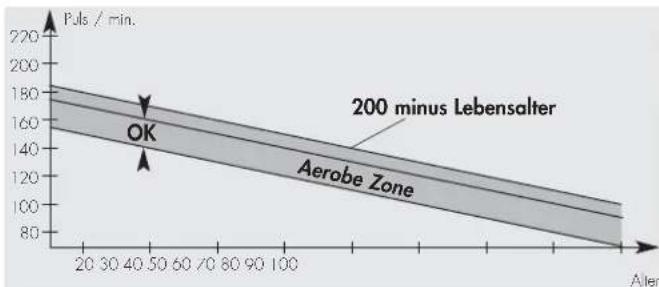 KETTLER Astro - Der richtige Trainingspuls [Aerobe Zone] - 1