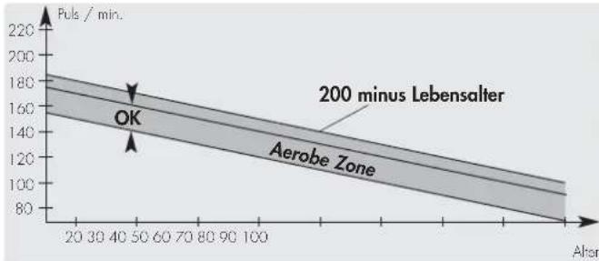 KETTLER Astro - Prawidlowy puls treningowy [stefa aerobowa] - 1