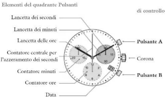 JAGUAR J868 - Descrizione del quadrante e dei pulsanti di controllo - 1