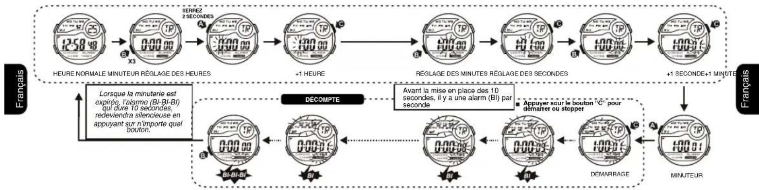 Calypso K5744 - BOUTONS D'UTILISATION - 7