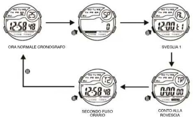 Calypso K5744 - FUNCIONI DEI PULSANTI - 5