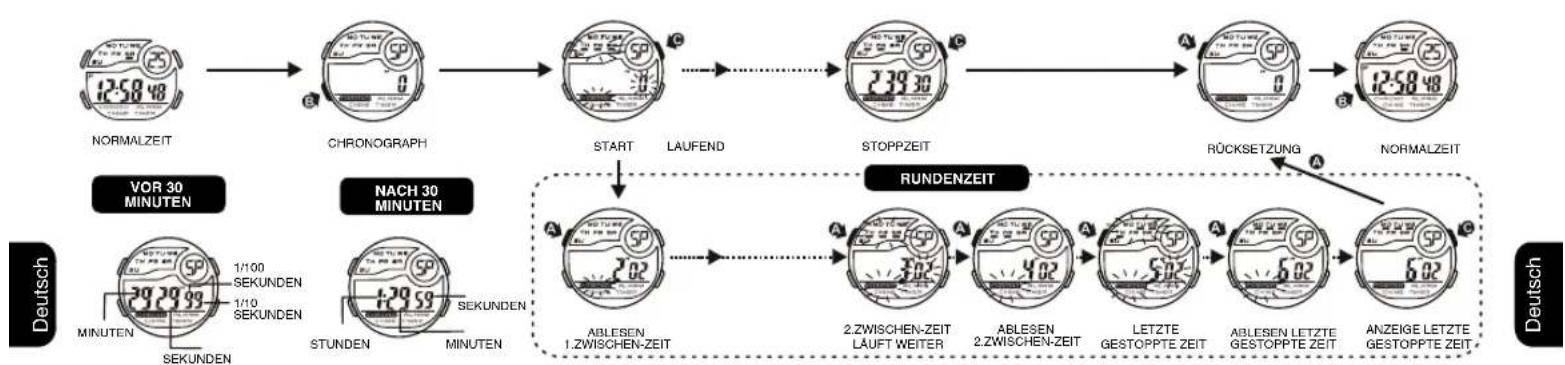 Calypso K5744 - KNOPFGEBRAUCH - 6