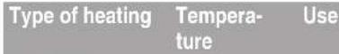BLAUPUNKT 5C49K1860 - Types of heating - 1