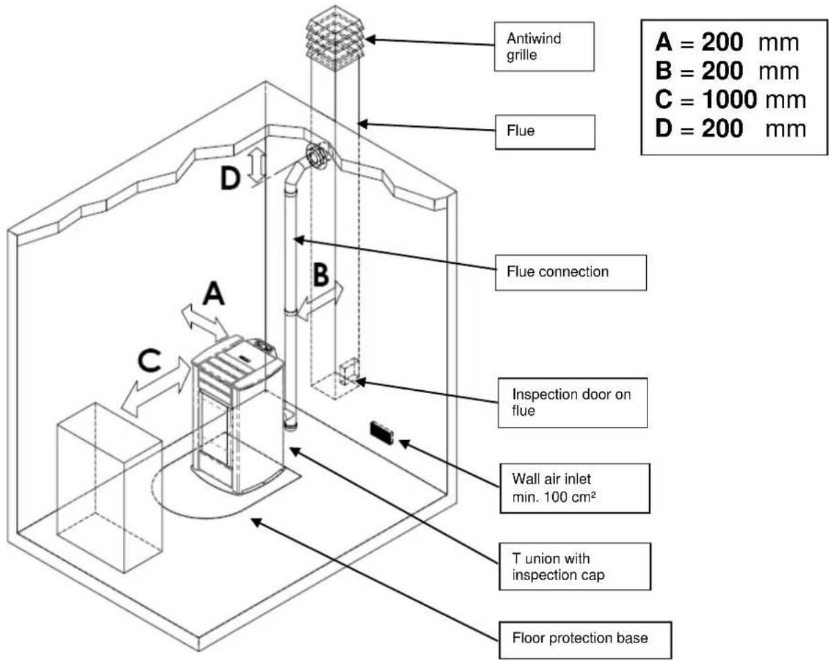 Cola Termo Plus 18 - Place of installation, positioning and fire-prevention safety - 1